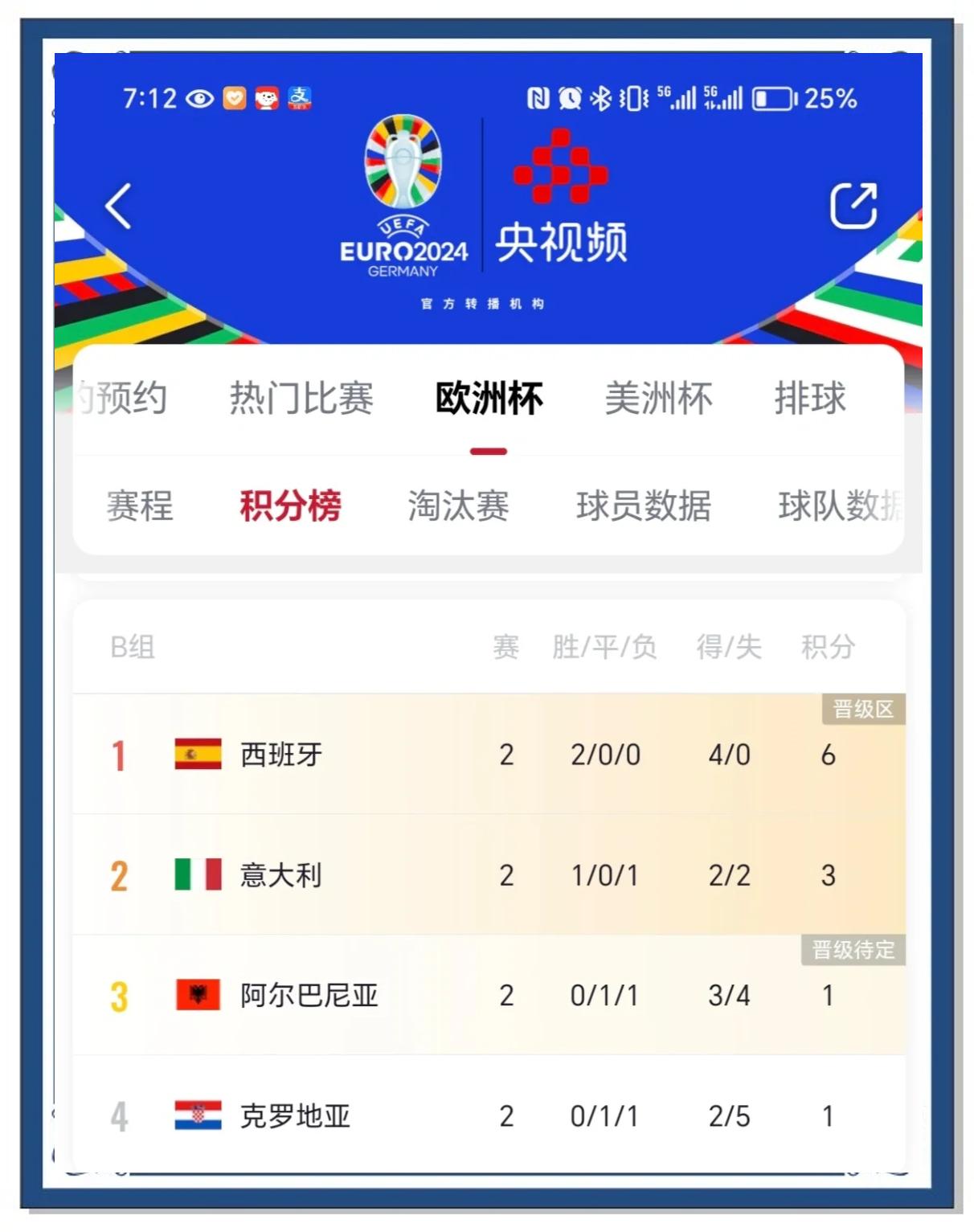 包含克罗地亚赢得与意大利的关键之战,锁定小组第一的词条 包含克罗地亚赢得与意大利的关键之战,锁定小组第一的词条